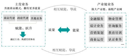 國央企時代,民營房企的出路是做乙方
