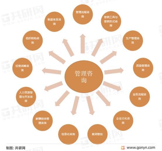 2022年中國管理咨詢市場競爭格局 管理咨詢企業數量約4.35萬家