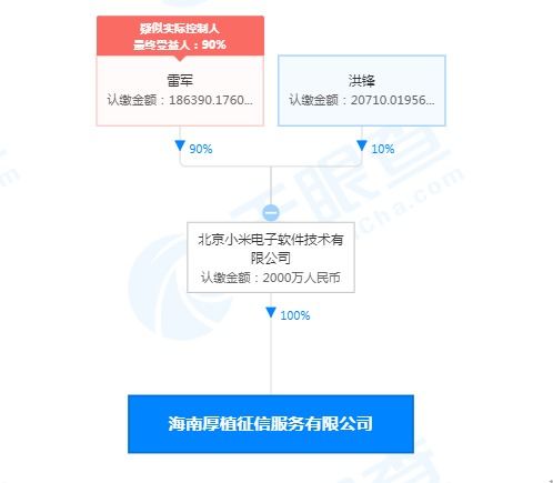 小米成立征信公司 疑似實際控制人為雷軍