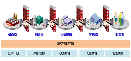 精益供應(yīng)鏈管理咨詢(xún)