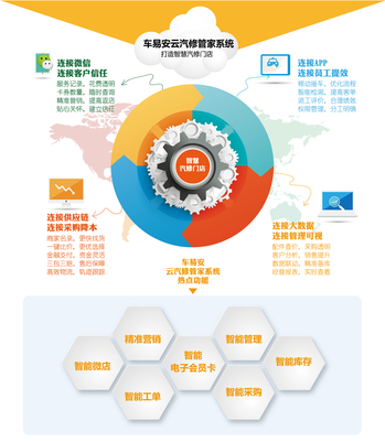 汽修門(mén)店微店及運(yùn)營(yíng)管理系統(tǒng)應(yīng)用及培訓(xùn)服務(wù)