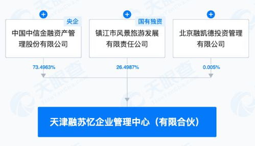 中信金融資產(chǎn)等成立企業(yè)管理中心,出資額約20億元