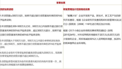 杭州科技型初創(chuàng)企業(yè)培育工程政策專題 雛鷹計劃,青藍計劃