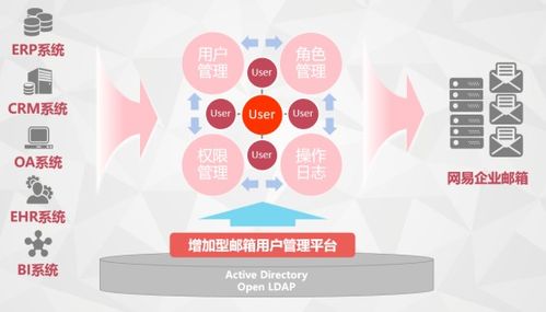 網(wǎng)易企業(yè)郵箱集成平臺,一招直擊企業(yè)管理之痛