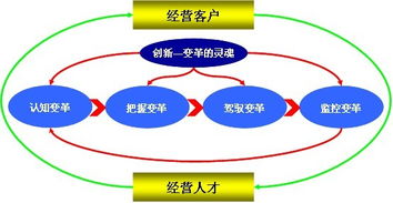 服務(wù) 好的管理變革咨詢